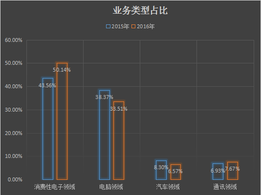 中國(guó)連接器力量強(qiáng)勢(shì)突圍 立訊精密頻傳捷報(bào)