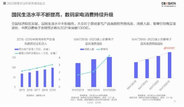 電子產品消費規模增長，智能生活涌現了這四個關鍵詞